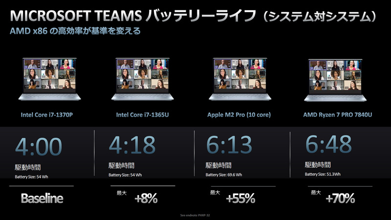 各プラットフォームでのバッテリ駆動時間の比較。AMD Ryzen 7 PRO プロセッサ搭載機が圧倒的に長い