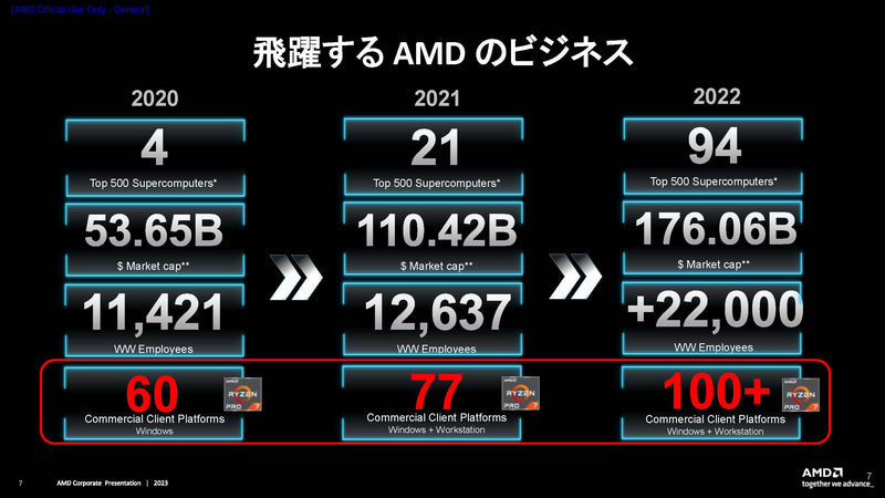 AMD CPU搭載の法人向けシステムは2022年時点でも100機種を超える