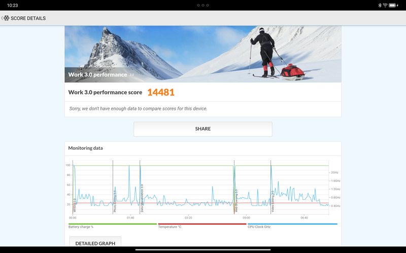 PCMark for Android BenchmarkのWork 3.0 performanceの結果。プレミアムクラスの製品らしい高スコアが得られている