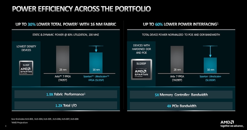 16nm FinFETの採用により消費電力を削減