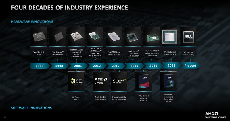 Xilinx時代からあわせると約40年間FPGA製品を展開してきたことになる