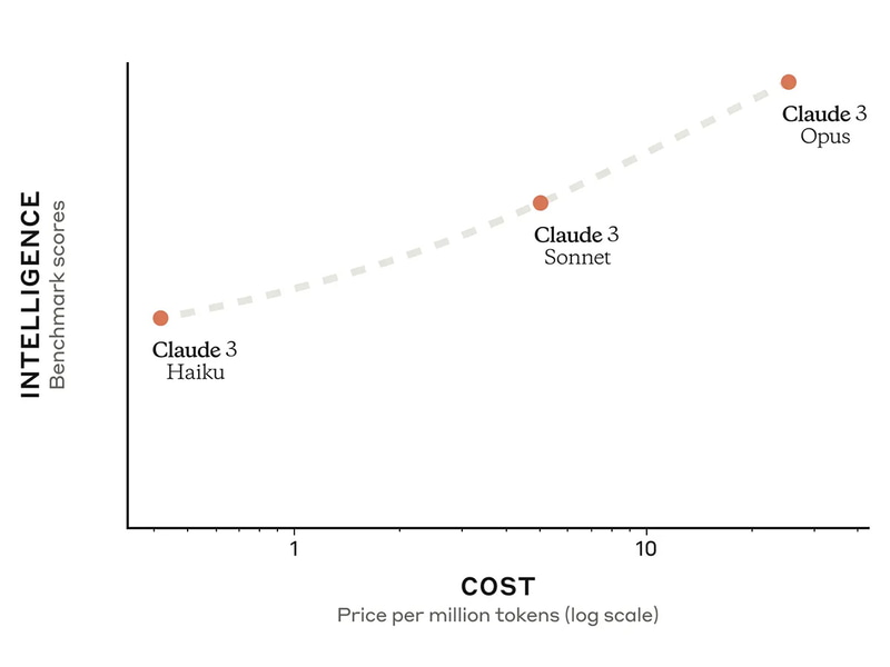 Claude 3 Haiku、Claude 3 Sonnet、Claude 3 Opusの3種類を用意