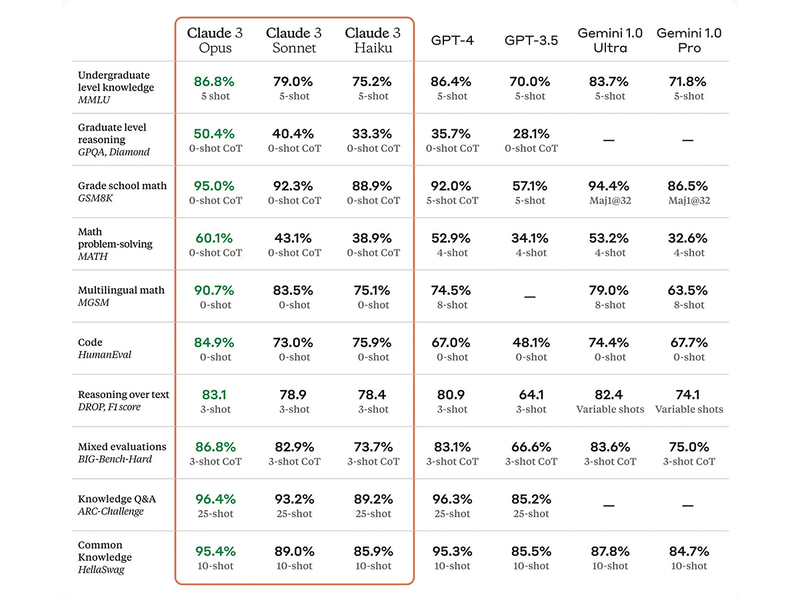 上位のOpusは、競合のGPT-4やGemin 1.0などを上回る性能を発揮できるという