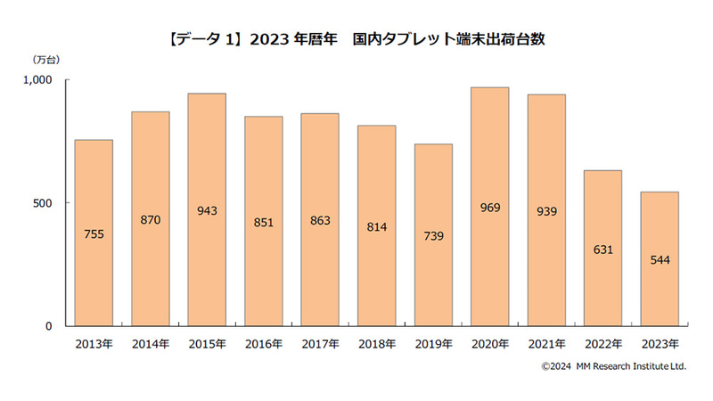 2023年暦年国内タブレット端末出荷台数(出典:MM総研)