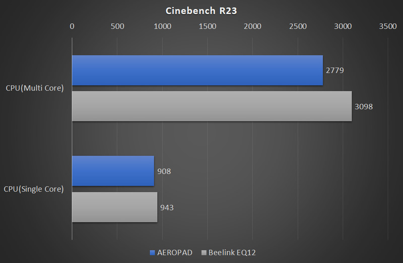 Cinebench R23の結果