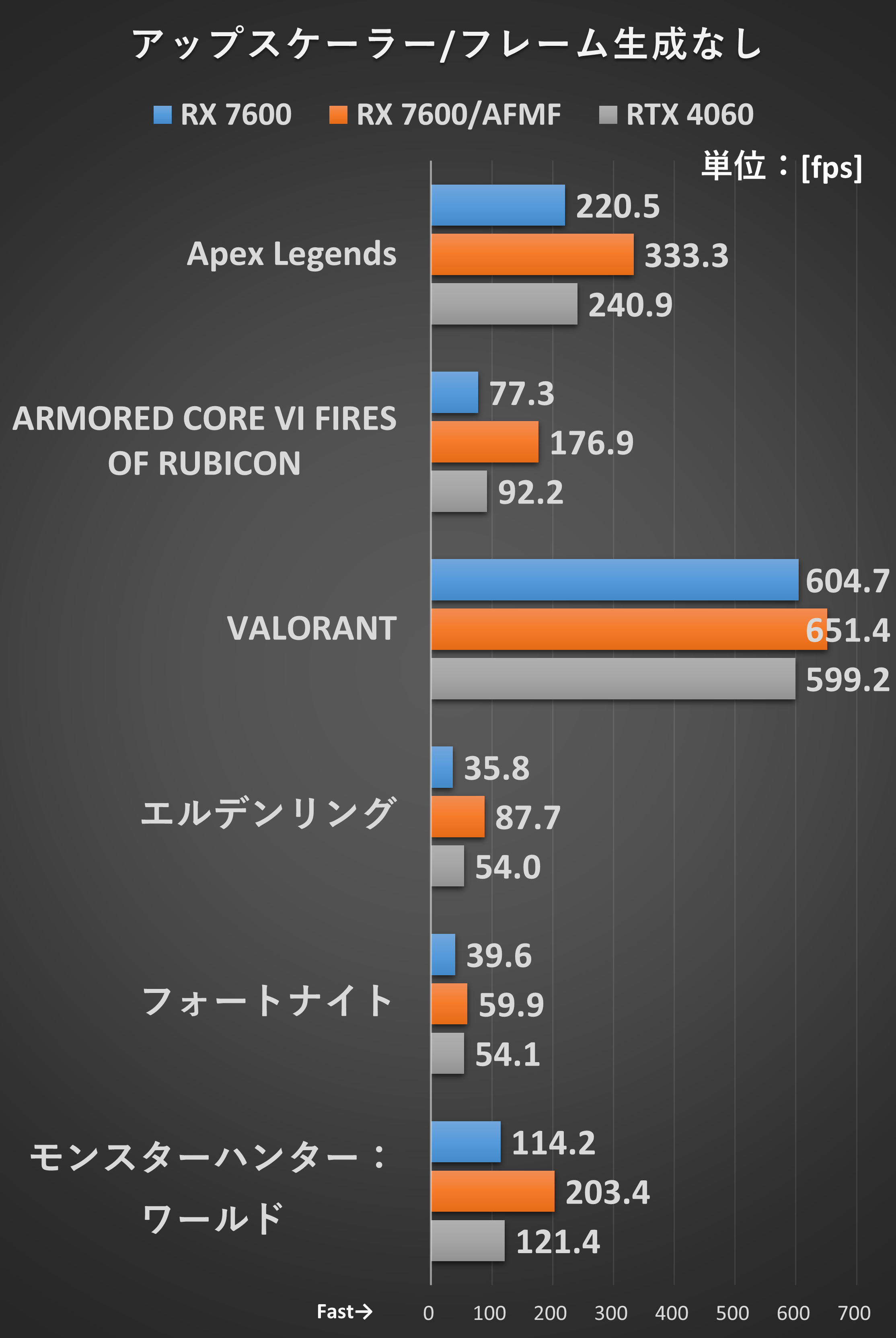 【測定条件】＜Apex Legends＞最高画質、トレーニングモードの一定コースを移動した際のフレームレートを「CapFrameX」で測定●＜ARMORED CORE VI FIRES OF RUBICON＞画質“最高”、ミッション「武装採掘艦破壊」で一定コースを移動した際のフレームレートを「CapFrameX」で測定●＜VALORANT＞最高画質、プラクティスモードの屋外射撃場で一定コースを移動した際のフレームレートを「CapFrameX」で測定●＜エルデンリング＞画質“最高”、レイトレーシング“最高”、ムグレイブ周辺の一定コースを移動した際のフレームレートを「CapFrameX」で測定●＜フォートナイト＞画質“最高”、ソロマッチのリプレイデータを60秒再生した際のフレームレートを「CapFrameX」で測定●＜モンスターハンター：ワールド＞画質“最高”、集会エリアを作成し、一定のコースを移動した際のフレームレートを「CapFrameX」で測定