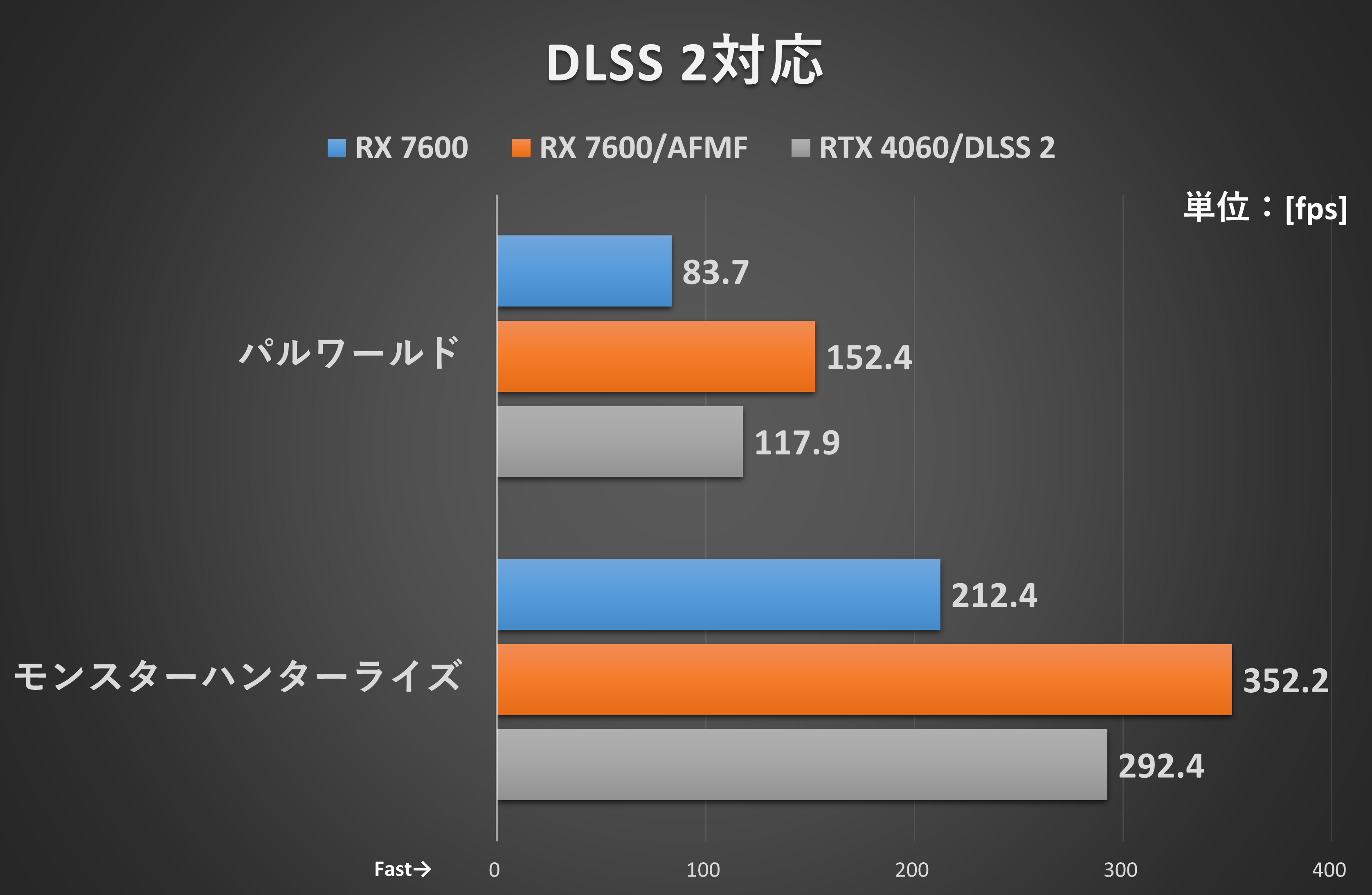 【測定条件】＜パルワールド＞画質“最高”、ゲーム開始地点近くに拠点を作り、一定コースを60秒移動した際のフレームレートを「CapFrameX」で測定●＜モンスターハンターライズ＞画質“高”、集会所の一定コースを移動した際のフレームレートを「CapFrameX」で測定