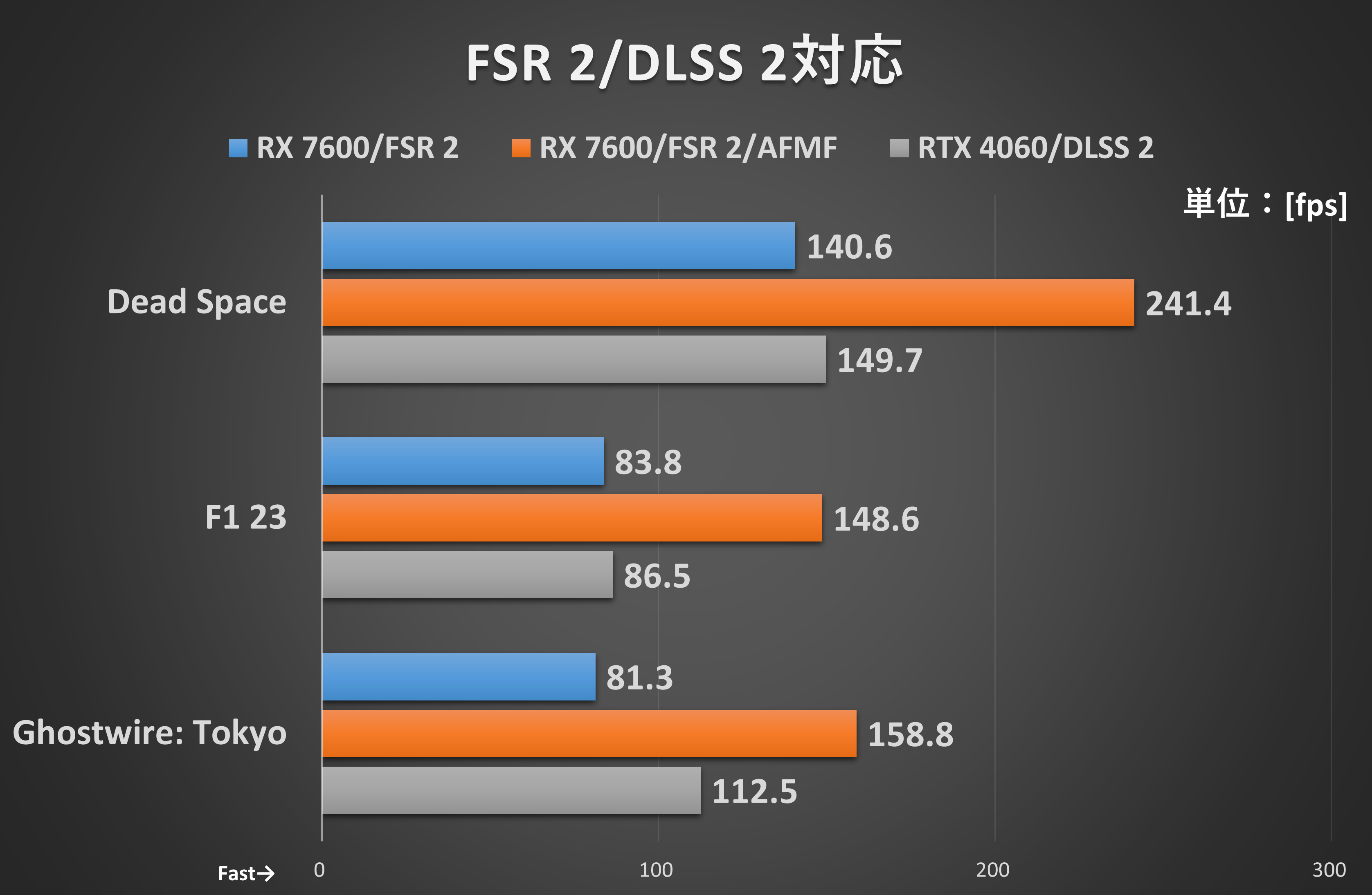 【測定条件】＜Dead Space＞画質“ウルトラ”、チャプター01「新たな来客」の一定コースを移動した際のフレームレートを「CapFrameX」で計測●＜F1 23＞画質“超高”、レイトレーシング“高”、ゲーム内のベンチマーク機能を実行した際のフレームレートを「CapFrameX」で測定●＜Ghostwire: Tokyo＞最高画質、渋谷駅周辺を移動した際のフレームレートを「CapFrameX」で計測