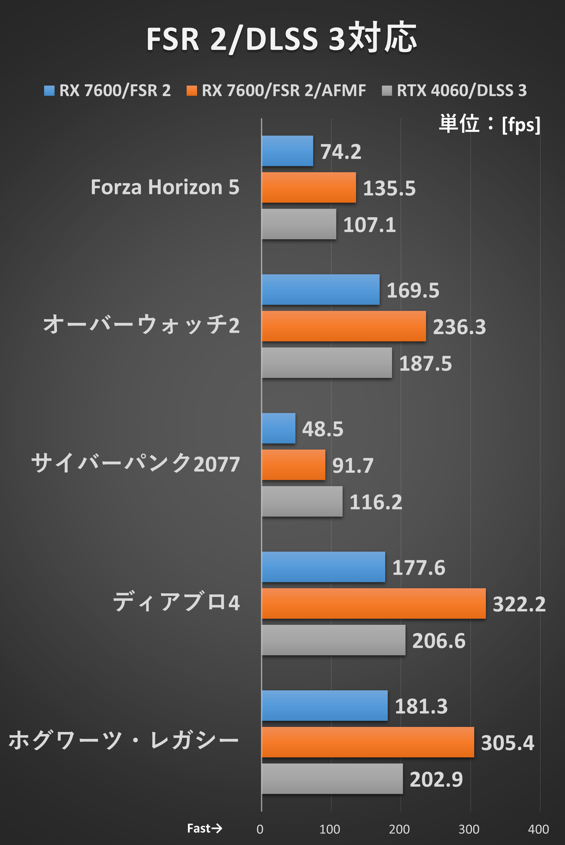 【測定条件】<Forza Horizon 5>画質“エクストリーム”、ゲーム内のベンチマーク機能を実行した際のフレームレートを「CapFrameX」で測定●<オーバーウォッチ2>画質“エピック”、botマッチを実行した際のフレームレートを「CapFrameX」で測定●<サイバーパンク2077>画質“レイトレーシング:ウルトラ”、ゲーム内のベンチマーク機能を実行した際のフレームレートを「CapFrameX」で測定●<ディアブロ4>画質“ウルトラ”、キヨヴァシャド周辺の一定コースを移動した際のフレームレートを「CapFrameX」で測定●<ホグワーツ・レガシー>画質“最高”、レイトレーシング“最高”、寮内の一定コースを移動した際のフレームレートを「CapFrameX」で計測
