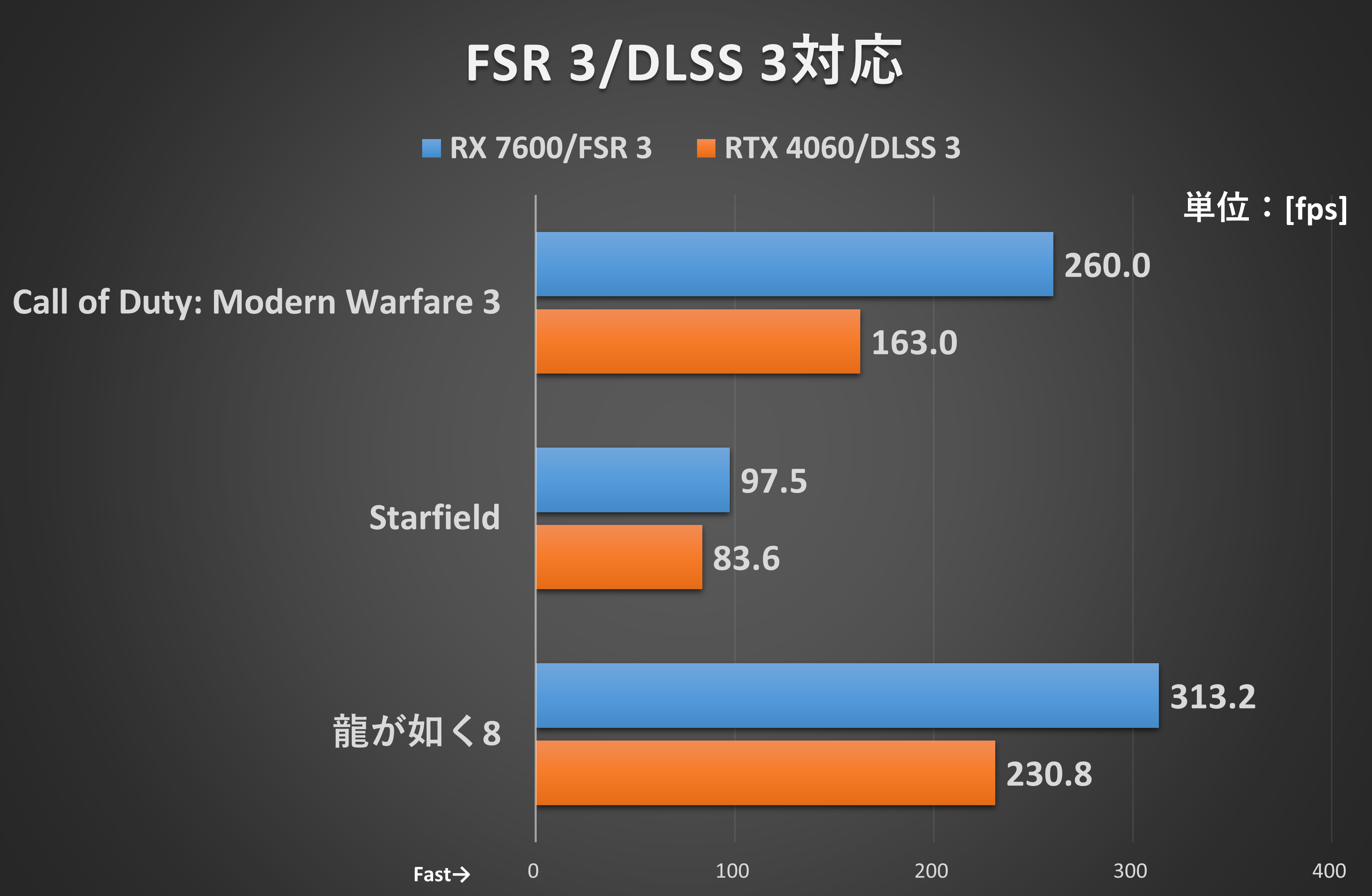 【測定条件】＜Call of Duty: Modern Warfare 3＞画質“極限”、ゲーム内のベンチマーク機能を実行した際のフレームレートを「CapFrameX」で測定●＜Starfield＞画質“ウルトラ”、ジェミソンのロッジ周辺の一定コースを移動した際のフレームレートを「CapFrameX」で測定●＜龍が如く8＞画質“最高”、伊勢佐木異人町の鶴亀街道西周辺の一定コースを60秒移動した際のフレームレートを「CapFrameX」で測定