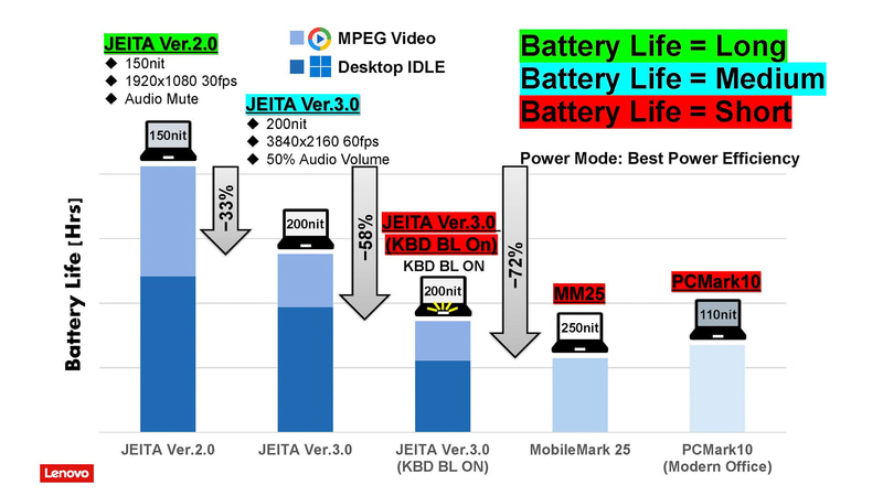 レノボが作成したJEITA 測定法 3.0と、MobileMark 25のバッテリ駆動時間の違い。JEITA 測定法 2.0を100とすると、JEITA 測定法 3.0は77%に、キーボードバックライトオン時のJEITA 測定法 3.0は42%に、MobileMark 25は28%になる(出典:Lenovo)