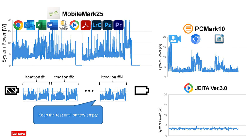 JEITA 測定法 3.0の動画再生テスト(右下)とMobileMark 25(左上)のシステム全体の消費電力の推移。時間の経過でMobileMark 25の方は5～10Wで推移して、アイドルになるとほぼ0になるのに対して、JEITA測定法はずっと4W前後であることが分かる(出典:Lenovo)
