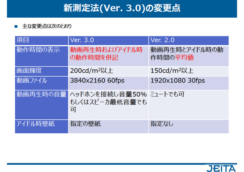 JEITA 測定法 2.0とJEITA 測定法 3.0の違い(出典:JEITA)