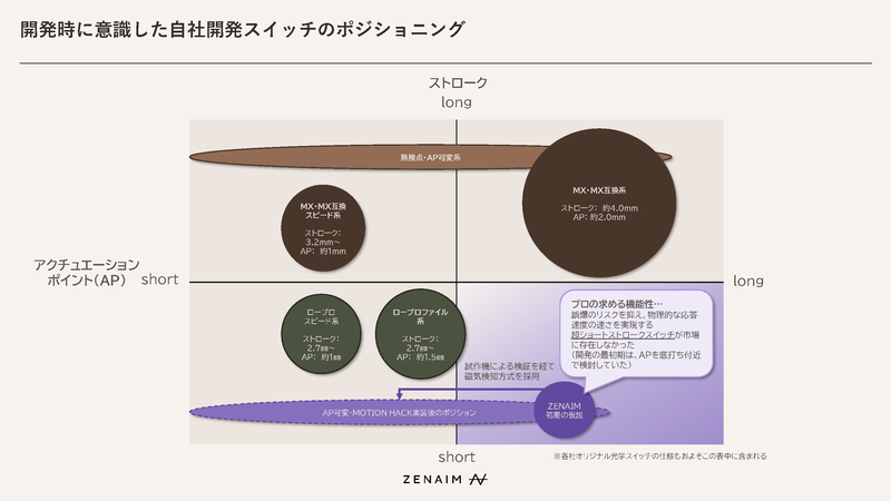 自社開発スイッチの立ち位置をプロの求める機能性に設定