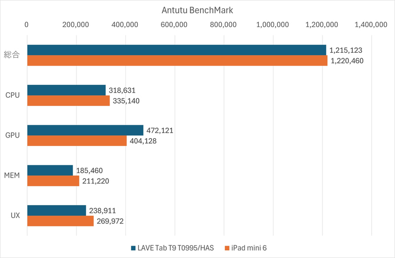 Antutu Benchmarkの結果