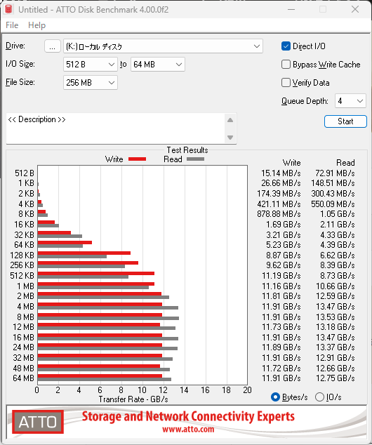 T705のATTO Disk Benchmark 4.00.0f2の結果