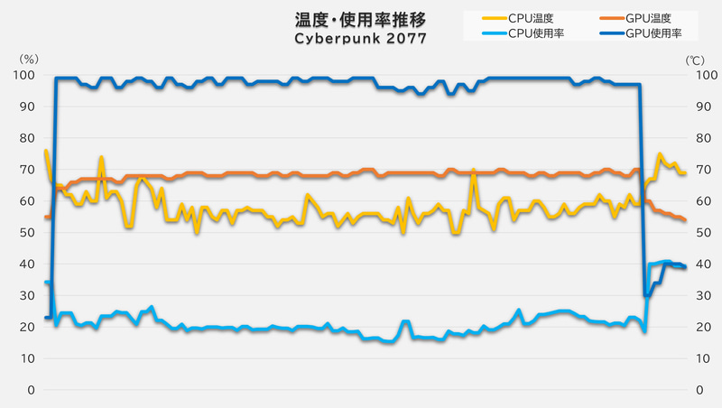 「Cyberpunk 2077」ベンチマークモード実行中のCPU・GPU温度と使用率の推移