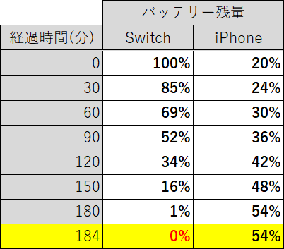 Switch→iPhoneへ充電中のバッテリ残量の推移。およそ3時間かけて20%→54%まで回復した。Switchのバッテリの減り方に比べると、iPhoneのバッテリの増え方は緩やかだ