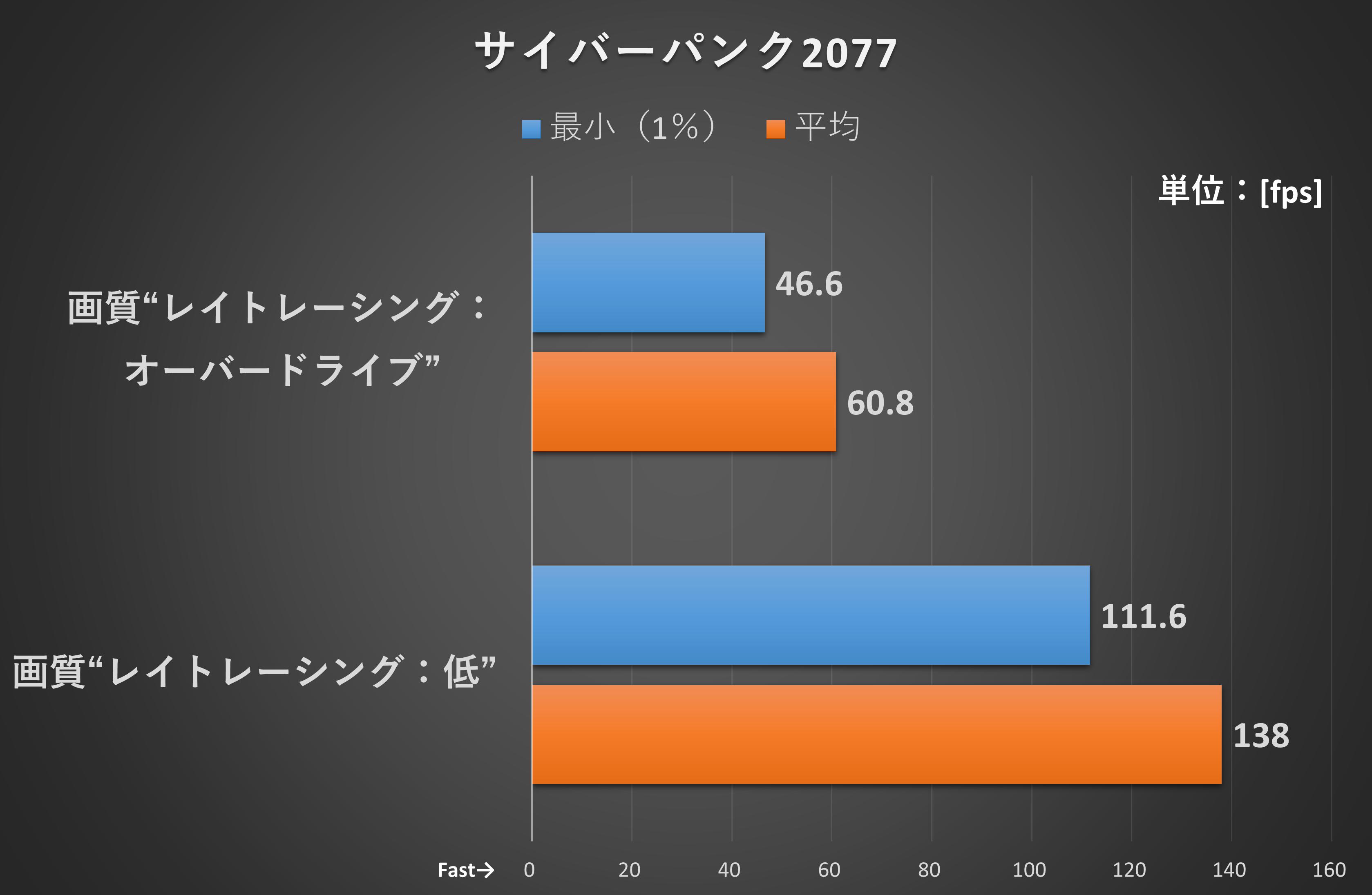 解像度：フルHD、DLSS：バランス