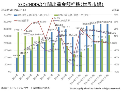 SSD増加分 Enterprise SSD market shrank in Q4 2022 – Blocks and Files