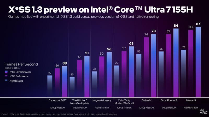 Core Ultra 7 155Hにおける性能向上