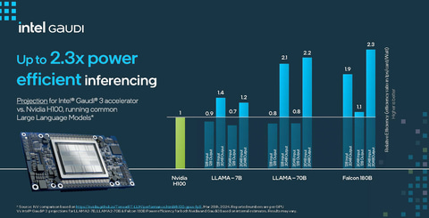 ガウディ　3個セット IntelがNVIDIAに対抗して発表したAIアクセラレータ「Gaudi 3」の