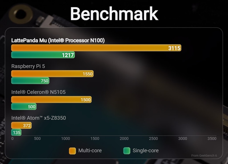 ベンチマークでは、マルチコア性能はRaspberry Pi 5の約2倍