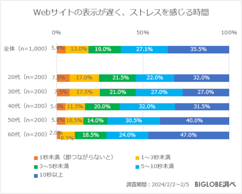 Webサイトの表示が遅くストレスに感じる時間
