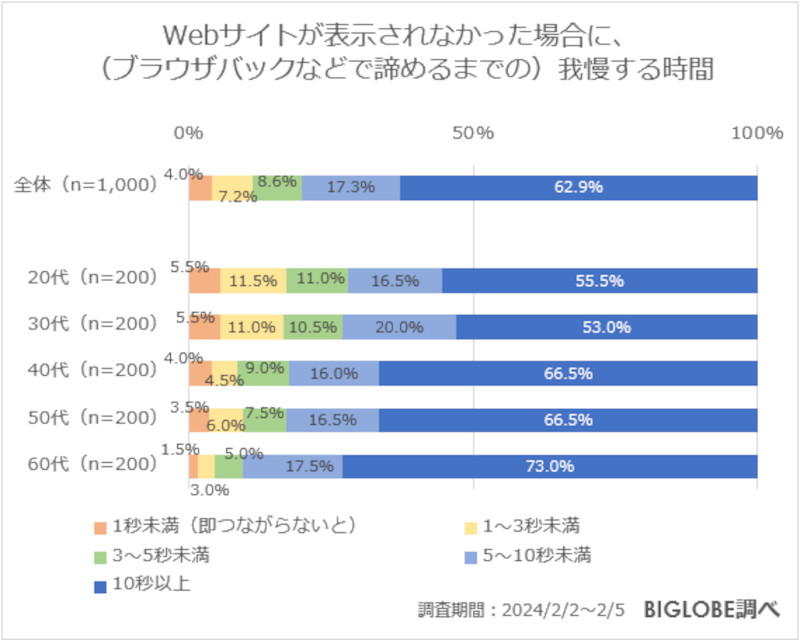 Webサイトが表示されなかった場合に我慢する時間