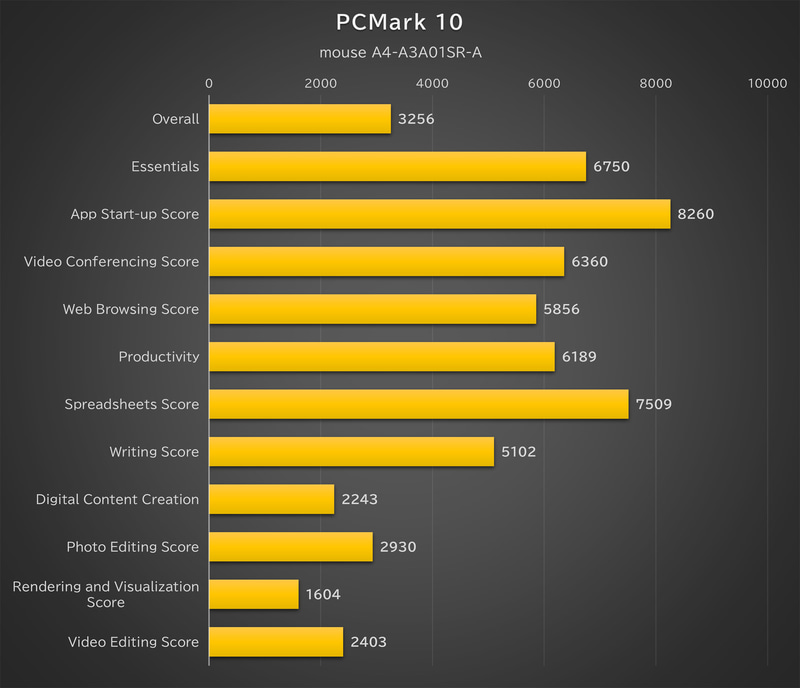 「PCMark 10」の結果