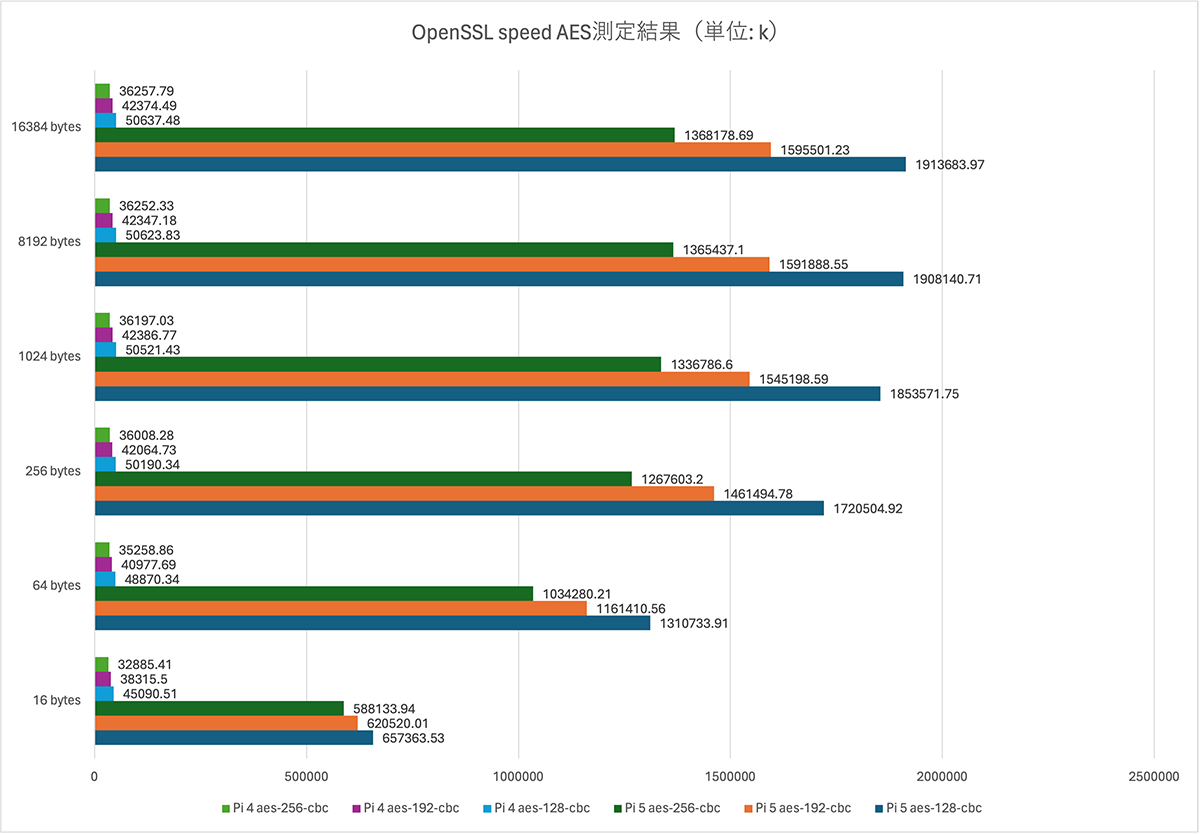 OpenSSL speed AESの測定結果