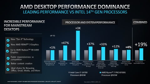 AMD、性能と電力効率を改善したビジネスAI PC向け「Ryzen PRO 8040