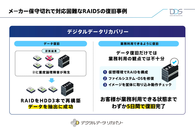 データ復旧から動作環境の復旧技術まで持ち合わせているため、デジタルデータリカバリーが実際にわずか5日で復旧完了した