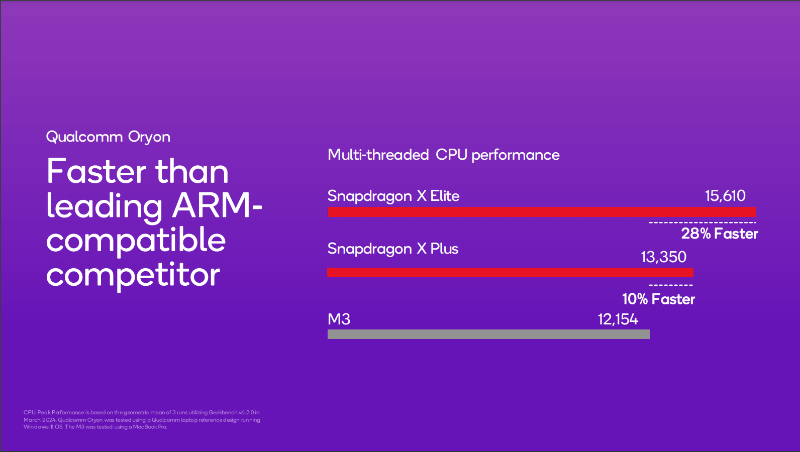 Apple M3より高い性能