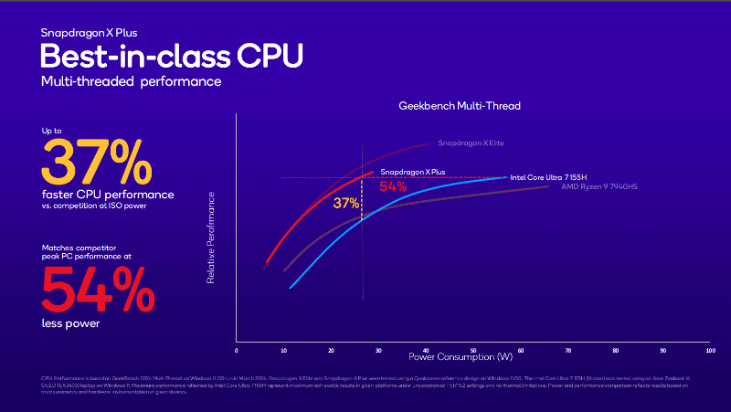 Core Ultraなどと比較しても高い性能電力効率を達成