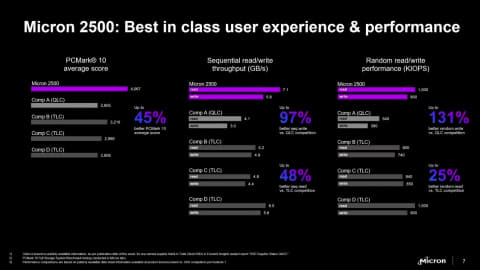 Micron、232層QLC NAND採用のSSD「2500 SSD」 - PC Watch