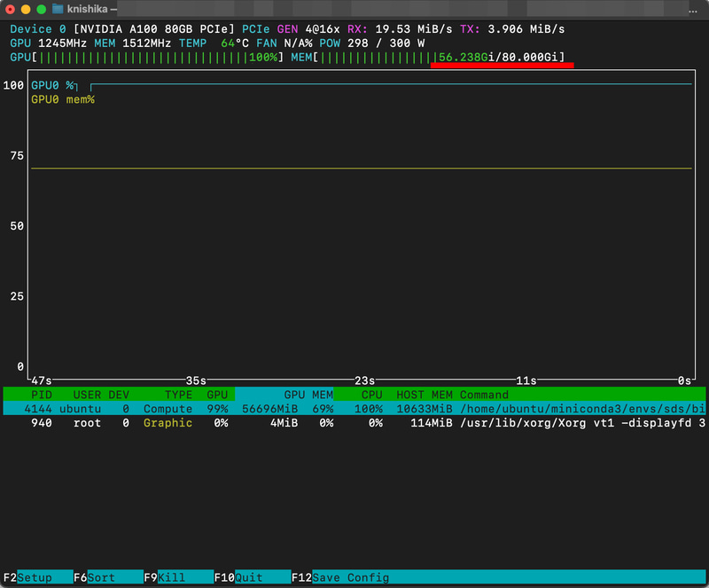 batch_size=12で作動中のnvtop。VRAM 60GB前後使用。まだ余っている(笑)