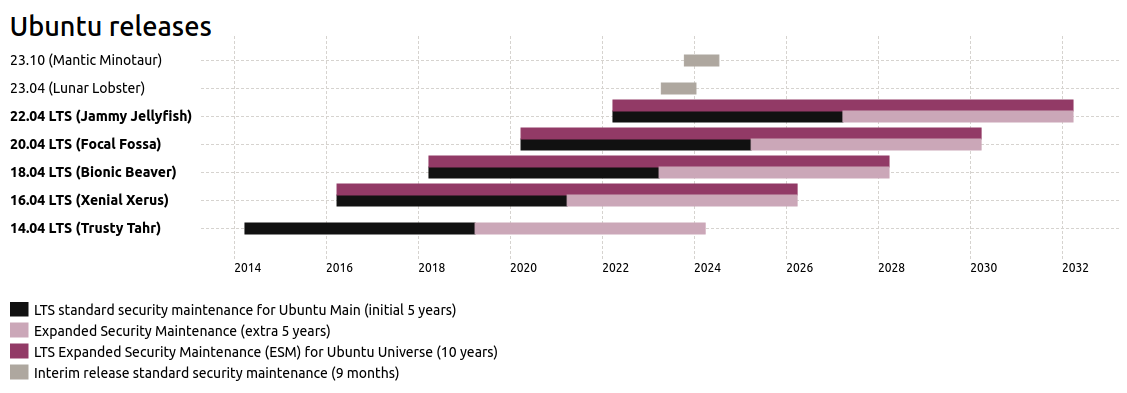 Ubuntuの<a href="https://ubuntu.com/about/release-cycle" class="n" target="_blank">サポート期間</a>は次のような形になる。ここには24.04はまだ登場していない