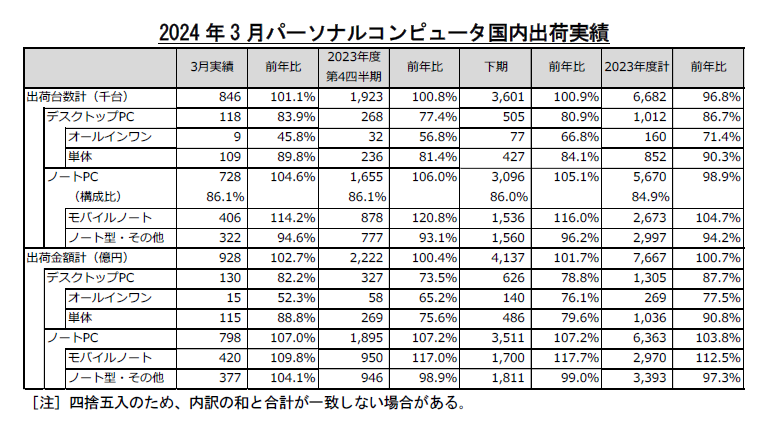 JEITAが発表したPC出荷実績
