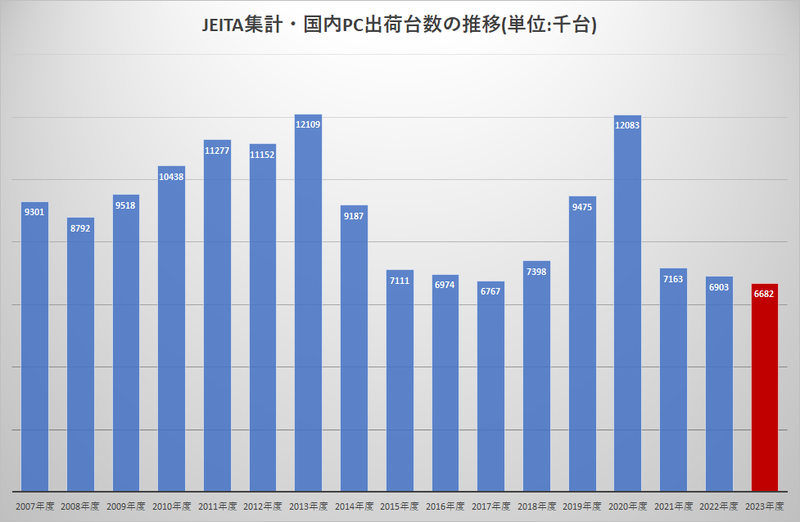 国内PC出荷実績の推移