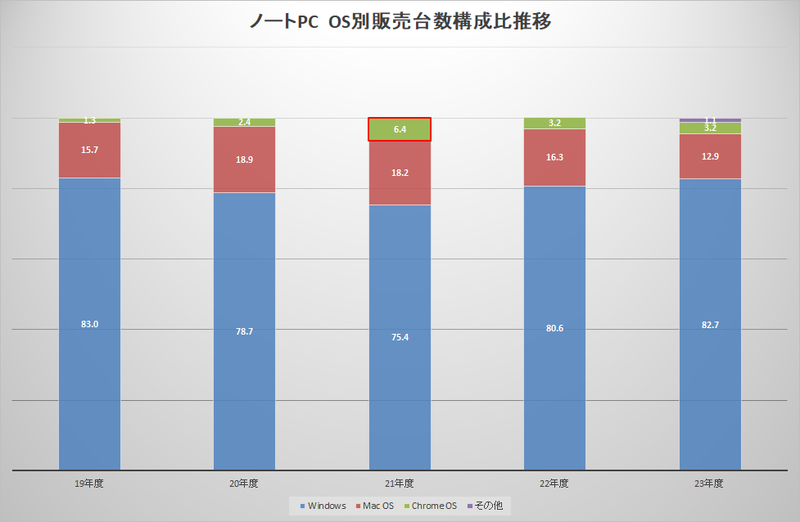 OS別のシェア変遷