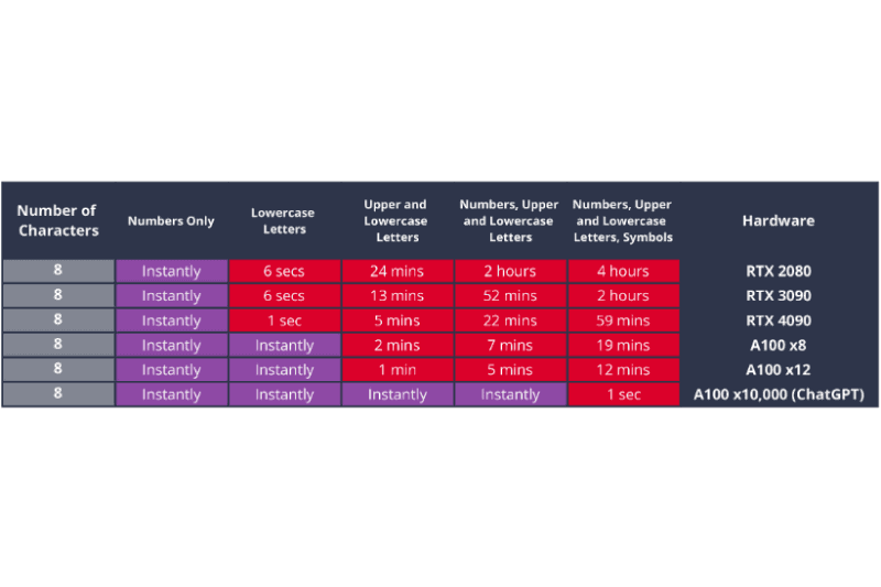 MD5でハッシュ化された8文字のパスワードにおけるビデオカードごとの解読の最長時間(出典:Hive Systems)