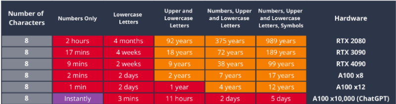 bcryptでハッシュ化された8文字のパスワードにおけるビデオカードごとの解読の最長時間(出典:Hive Systems)