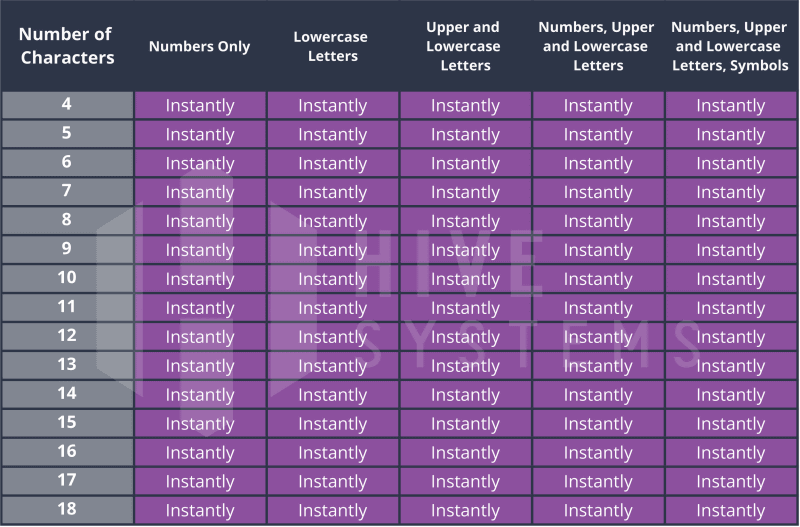 過去に盗まれたり、辞書の単語を使用したり、複数のWebサイトで利用したりしているパスワードを解読した場合の調査結果(出典:Hive Systems)