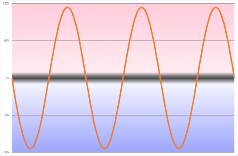 交流はプラスとマイナスの電気が周期的に切り替わる。非常に面倒な電気だが、遠くにある発電所から自宅まで送電するのに非常に便利。もし直流で発電所を作ると、町内や市内に1カ所の発電所が必要になるほど