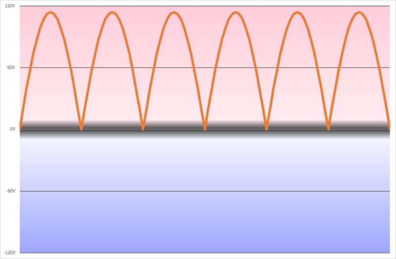 直流はプラスとマイナスの電気が入れ替わらないので、一直線状になる。ただ交流を一気にこの状態に持っていくのは大変なので、まずマイナス側にある谷をプラス側に折り返す