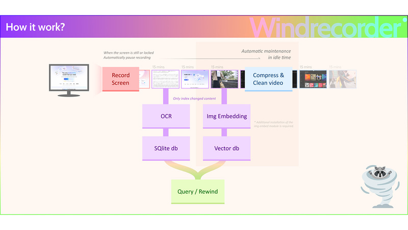 動作の仕組み。処理はすべてローカルで行なわれる