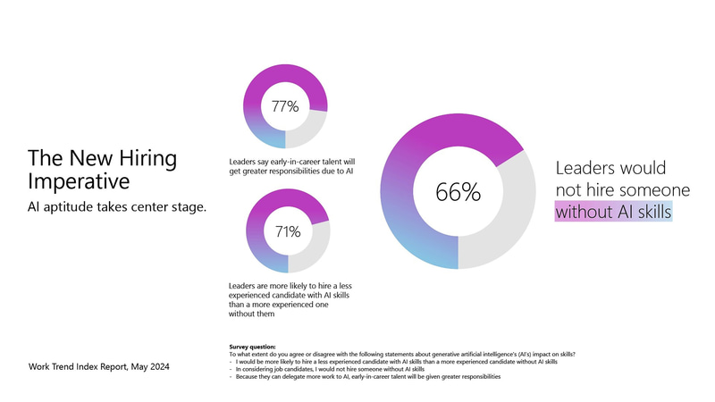 転職時にはAIスキルがある方が有利になるというLinkedInの調査結果