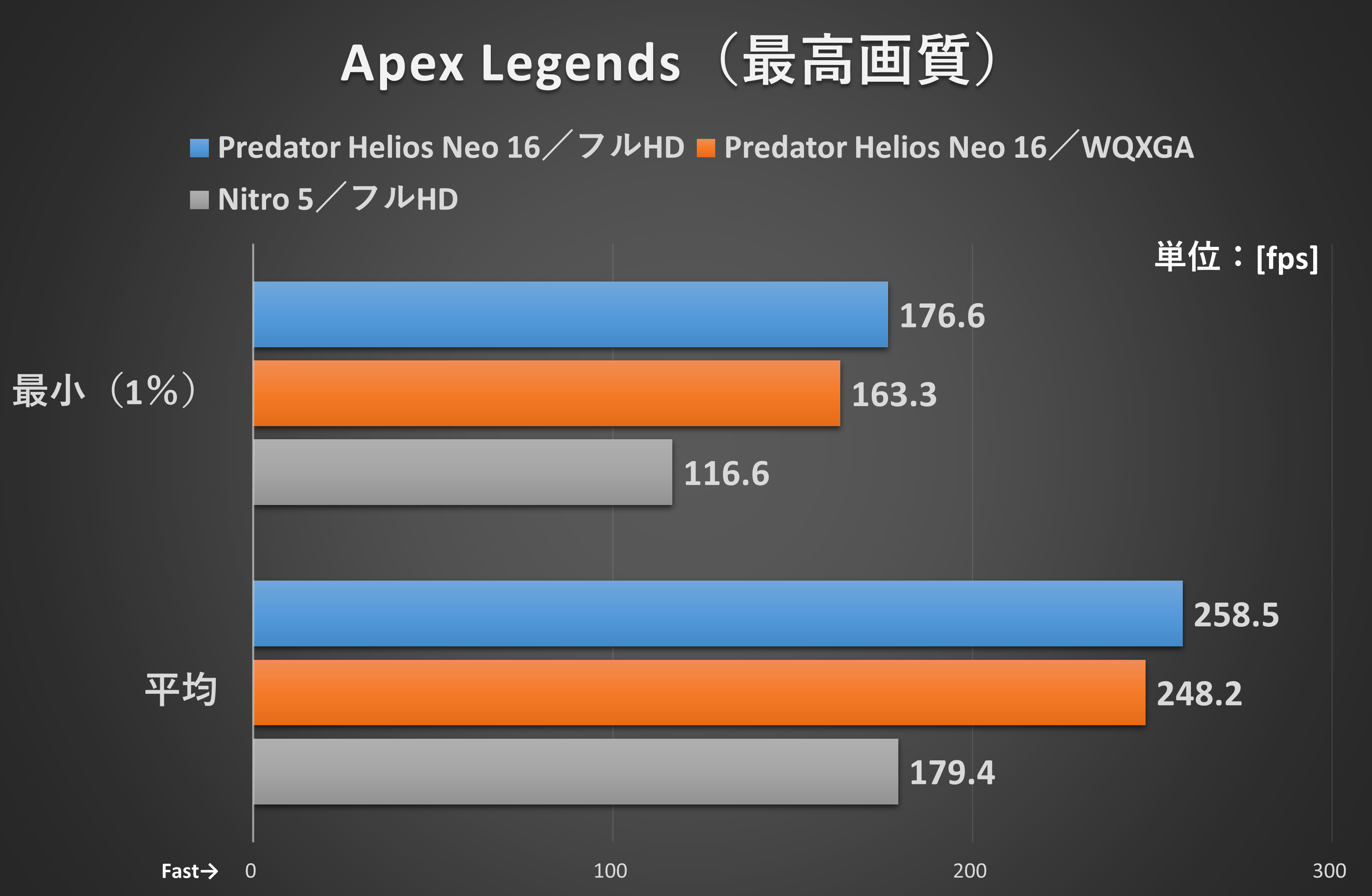 トレーニングモードの一定コースを移動した際のフレームレート