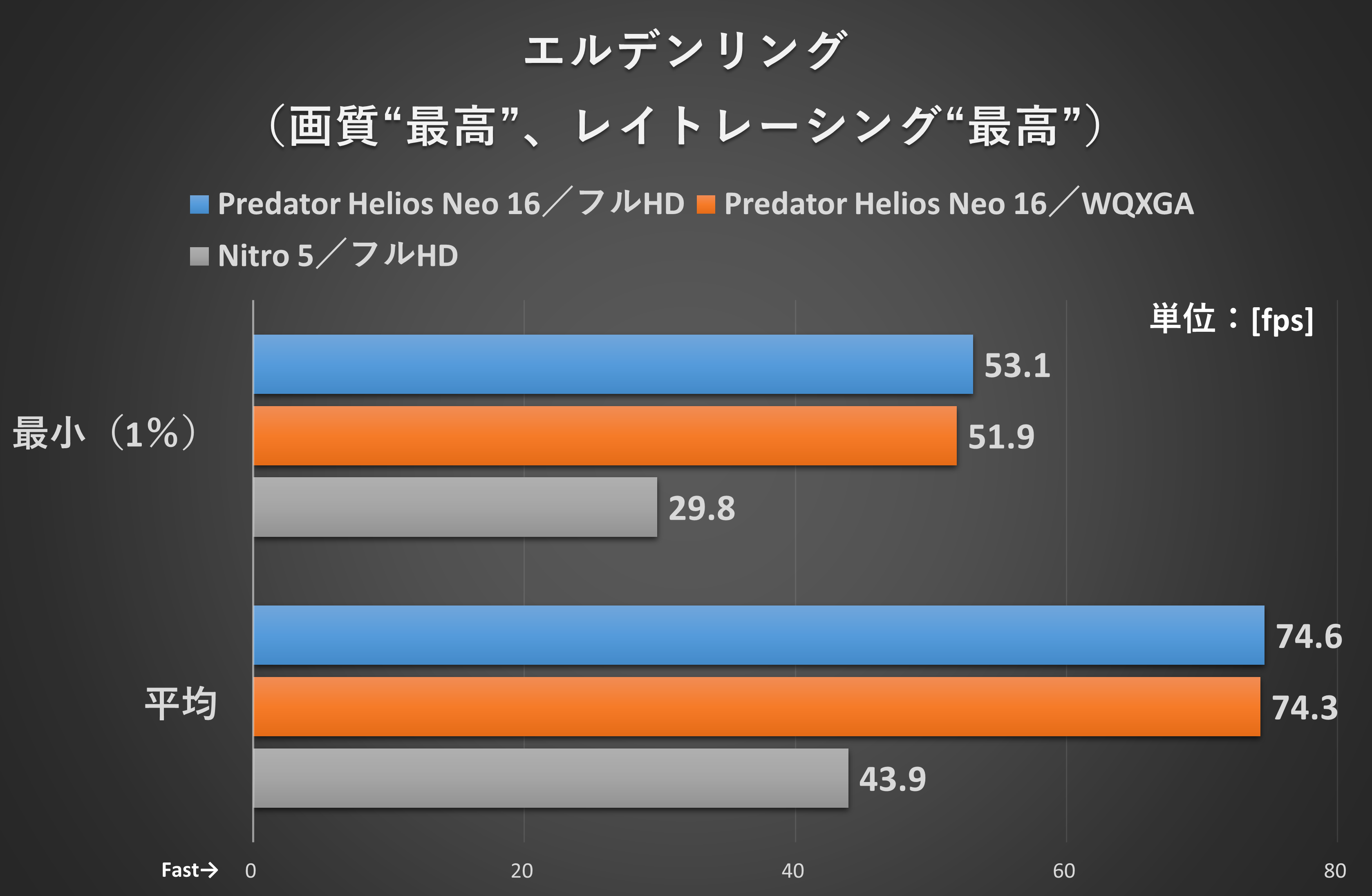 リムグレイブ周辺の一定コースを移動した際のフレームレート